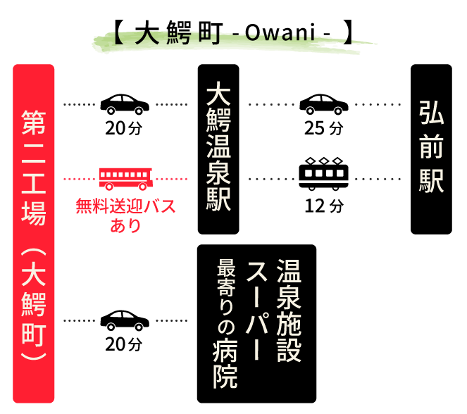第二工場から大鰐町の主要施設までは約20分ほどです。