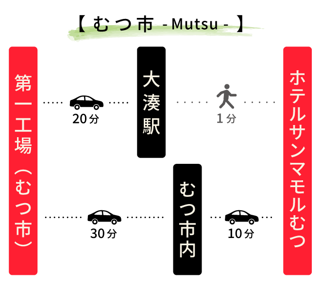 第一工場からむつ市の主要施設までは約30分ほどです。